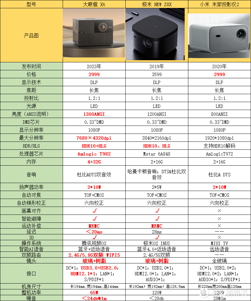 3000元预算买什么投影仪好，三款行业热销款对比【大眼橙 X6、极米 NEW Z8X、米家投影仪2】