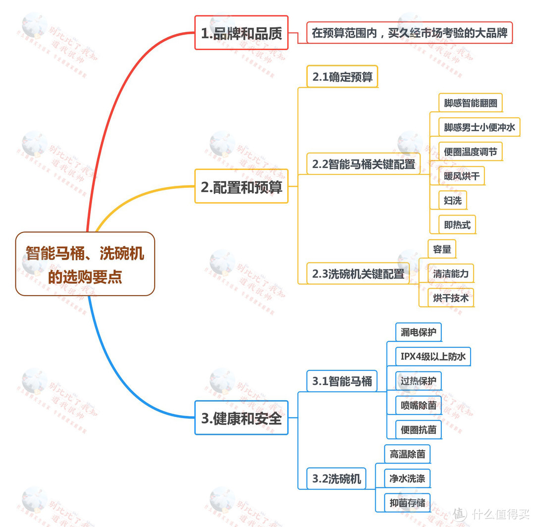 ▲智能马桶、洗碗机选购要点