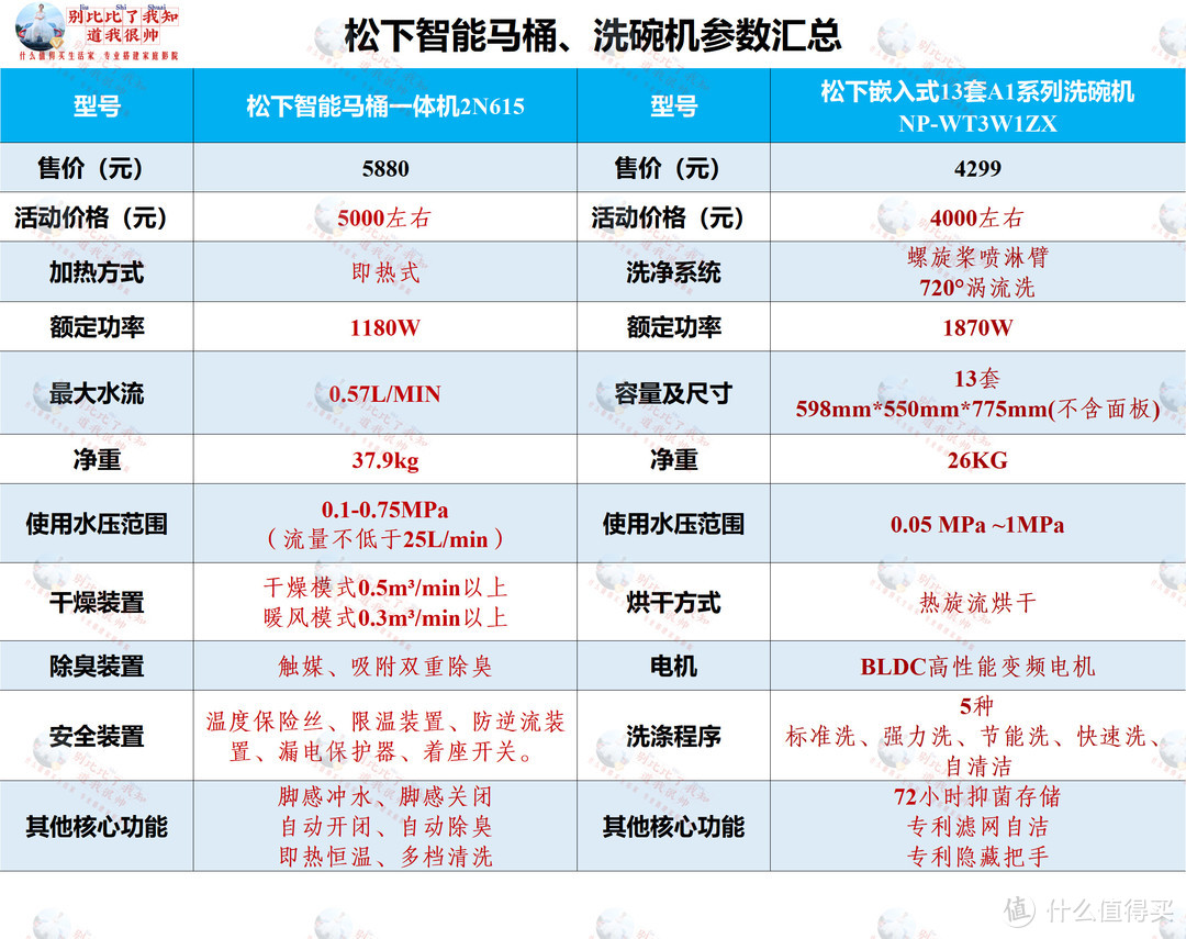 ▲松下智能马桶和洗碗机参数一览