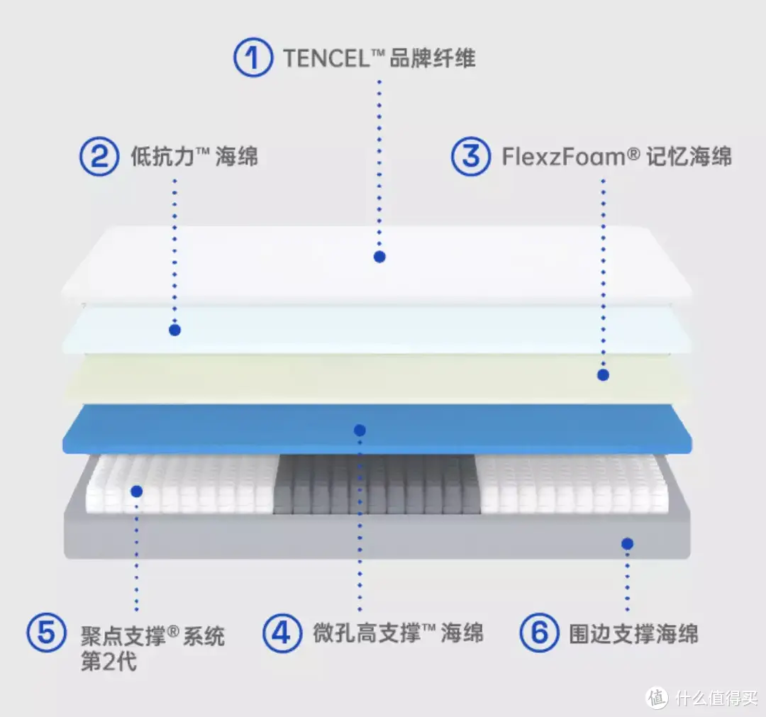 什么样的床垫更护腰？腰椎间盘突出患者实测后的推荐，合适才最重要