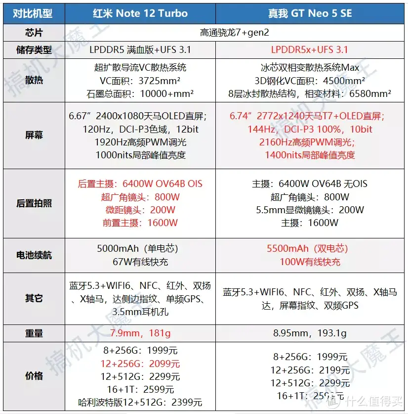 性价比两强争霸，同搭载骁龙7+gen2，红米Note12Turbo，真我GTNeo5SE怎么选？