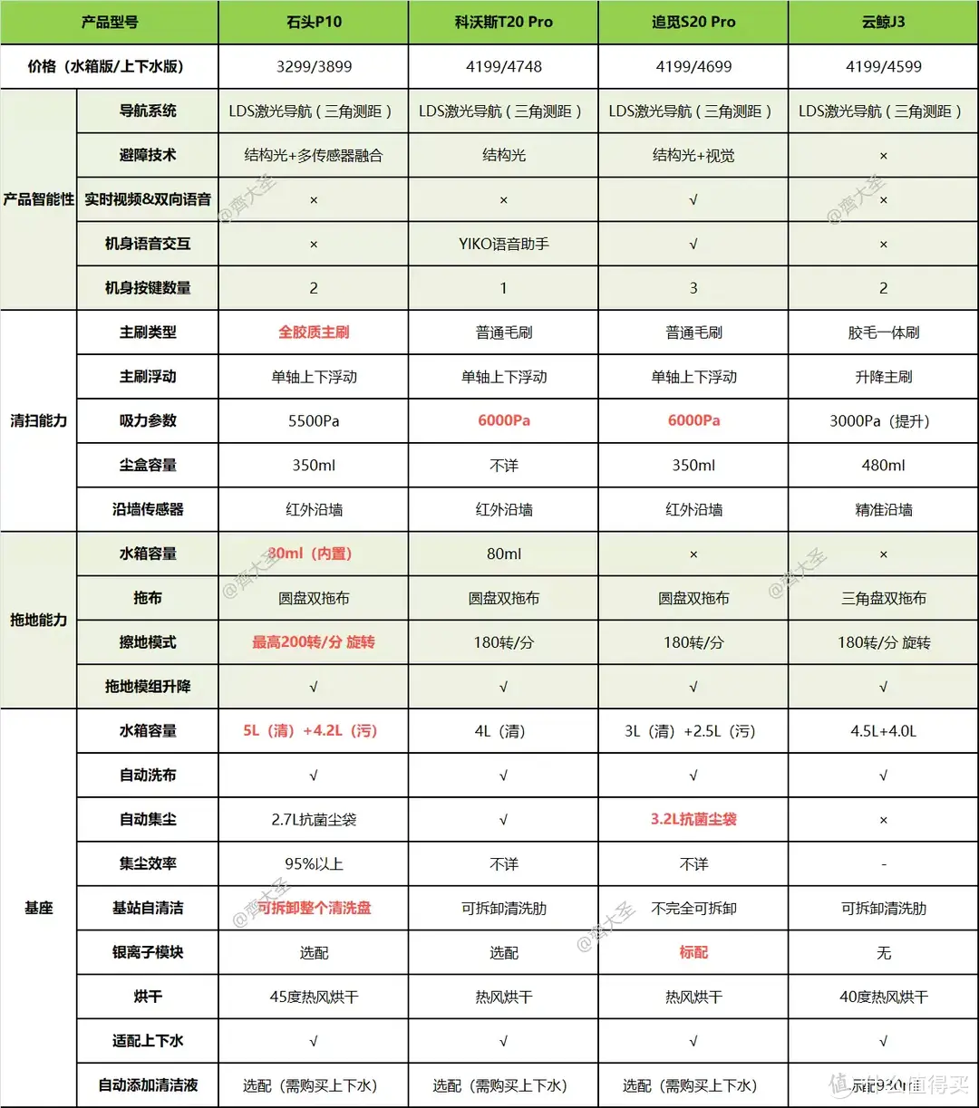 石头也换套路了？3k+全能基站国民旗舰P10首发测评