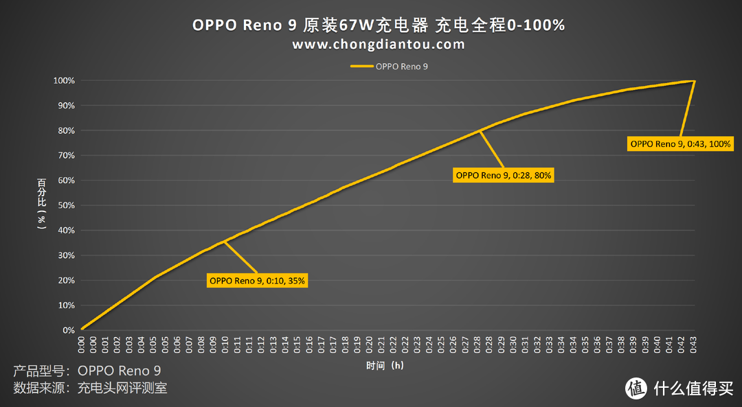 兔年万事红，轻薄兼顾续航，OPPO Reno9 手机评测