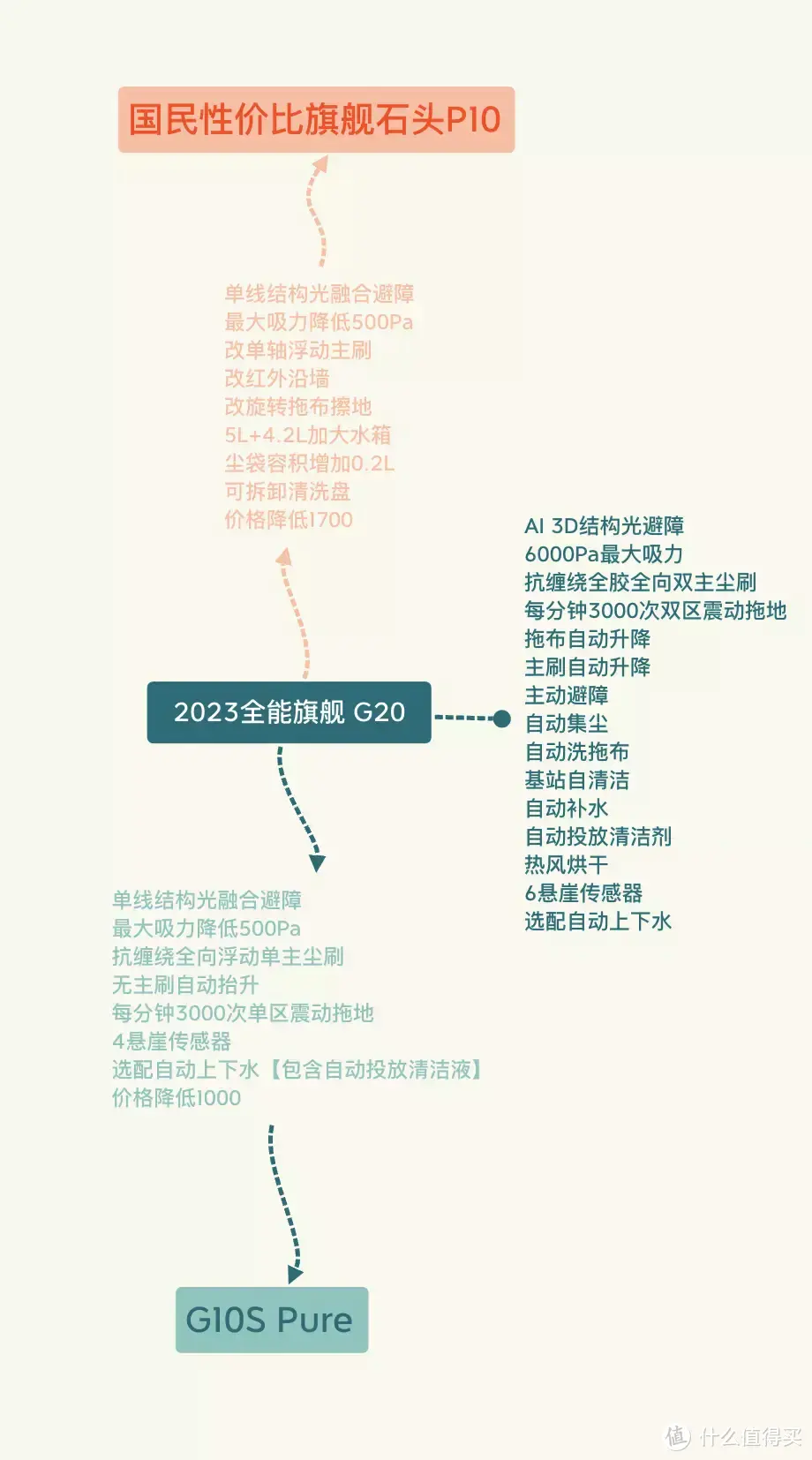 3K价位新旗舰级体验：石头科技新款自清洁扫拖机器人P10使用体验