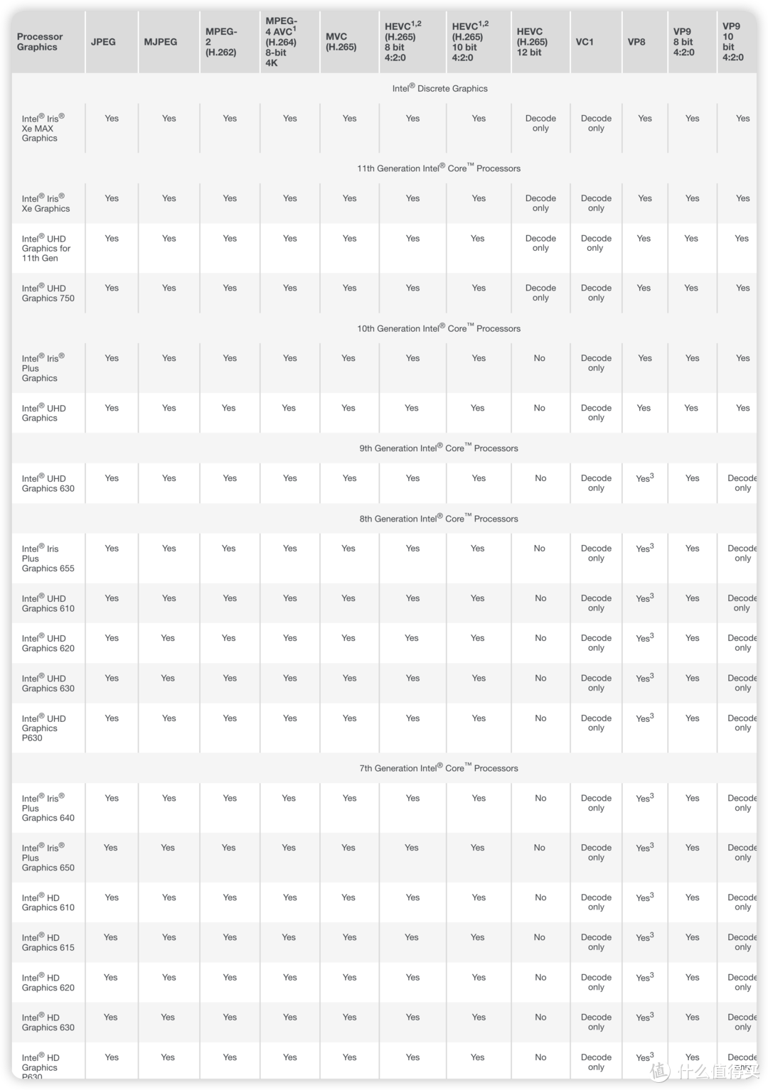 intel硬件解码格式支持