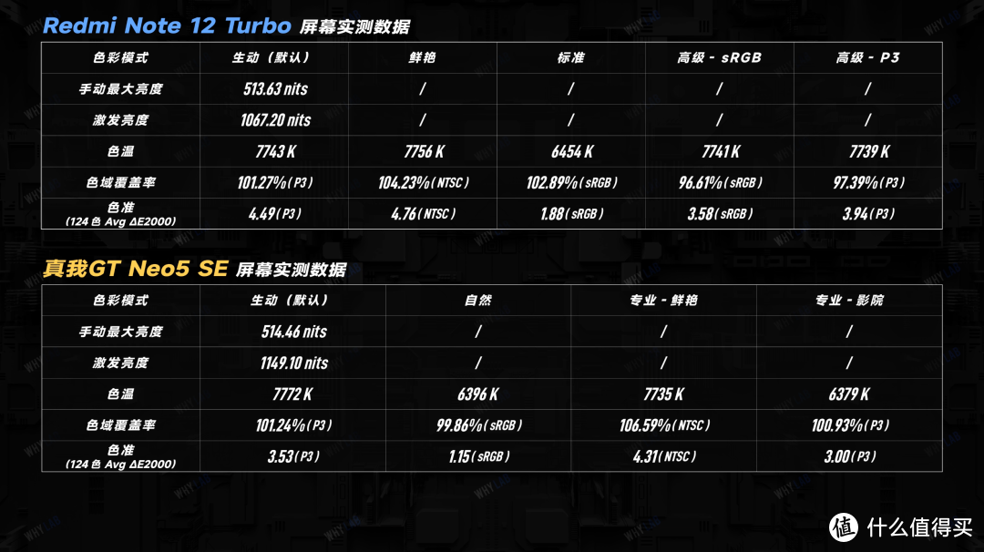 骁龙 7+ Gen 2 谁更强？Redmi Note 12 Turbo 对比真我 GT Neo5 SE 全面测评