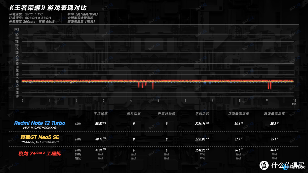 骁龙 7+ Gen 2 谁更强？Redmi Note 12 Turbo 对比真我 GT Neo5 SE 全面测评