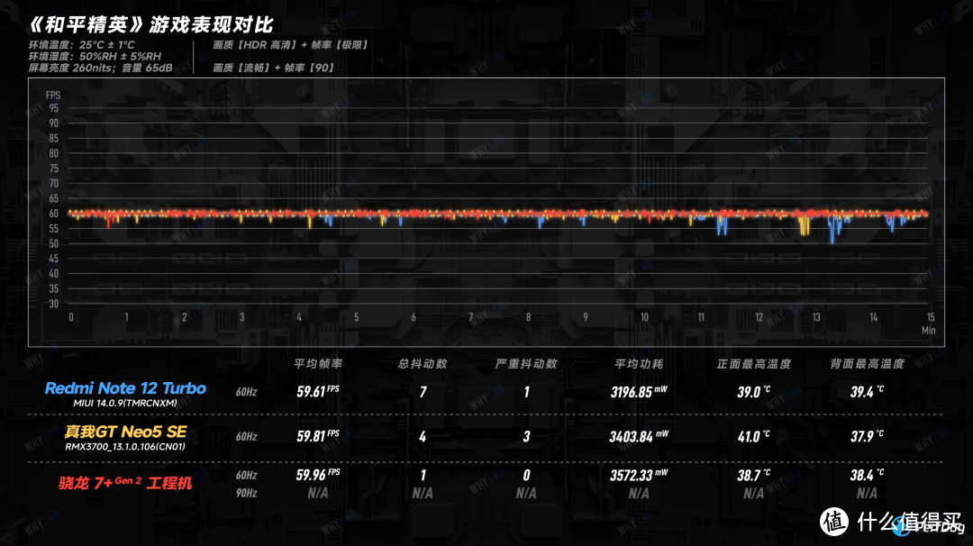 骁龙 7+ Gen 2 谁更强？Redmi Note 12 Turbo 对比真我 GT Neo5 SE 全面测评