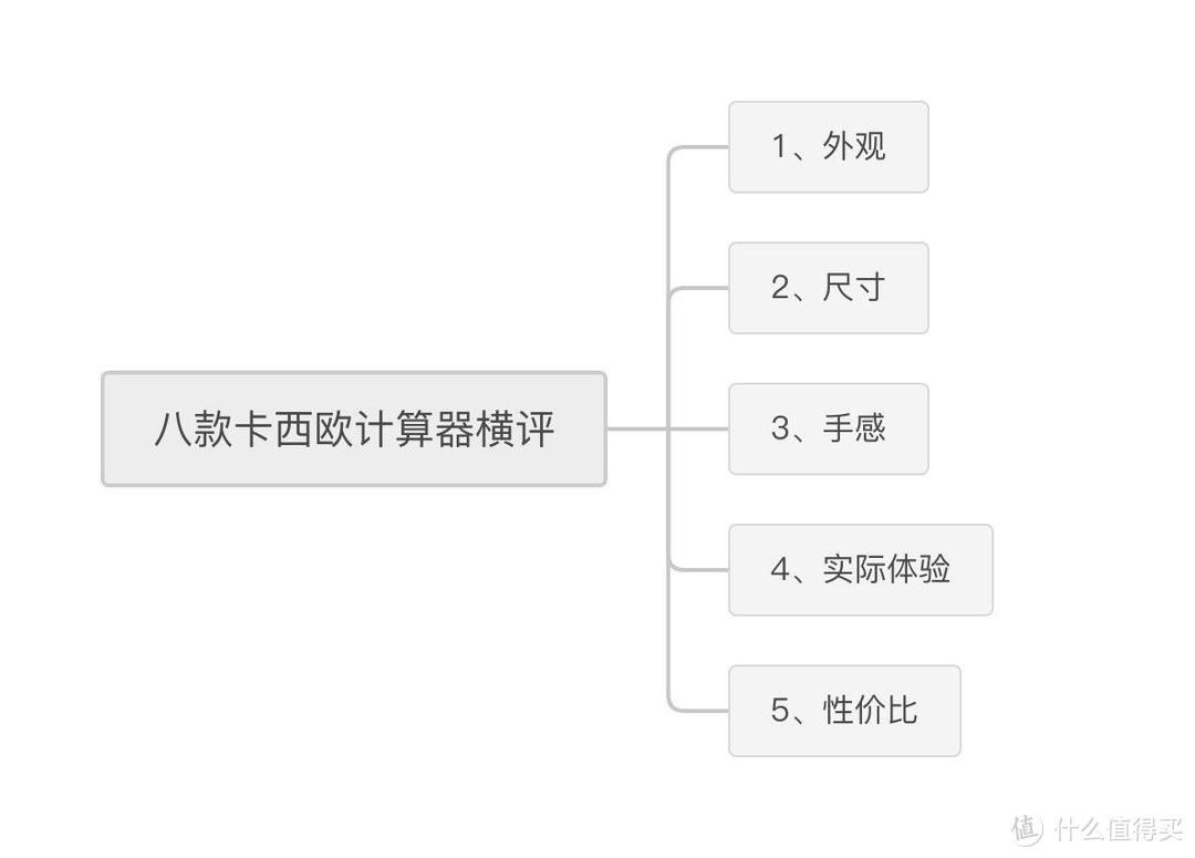 八款卡西欧计算器横评，该选哪个看这一篇就够了