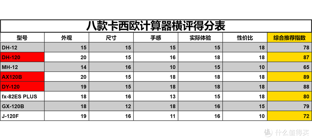 八款卡西欧计算器横评，该选哪个看这一篇就够了