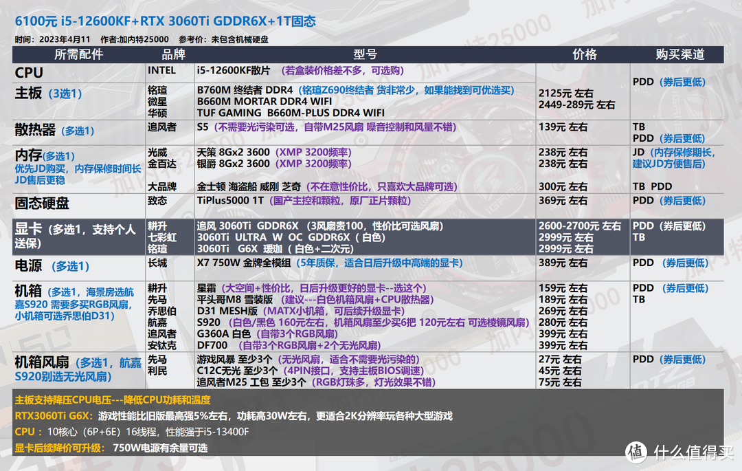 23年【4月 装机配置推荐 】可参考可照抄，不被坑不花冤枉钱