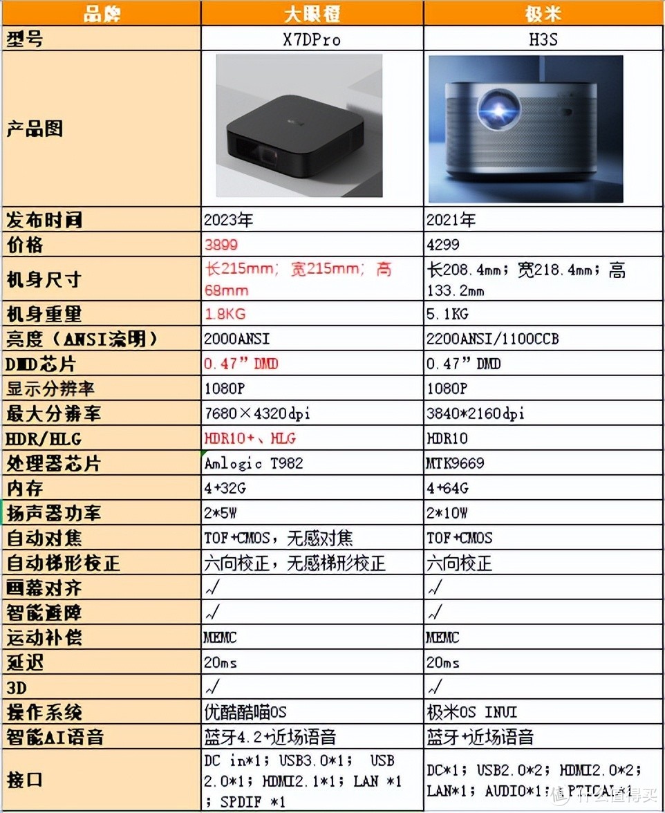 大眼橙X7D Pro轻薄旗舰投影上市，对极米H3S等厚重机型有何影响？