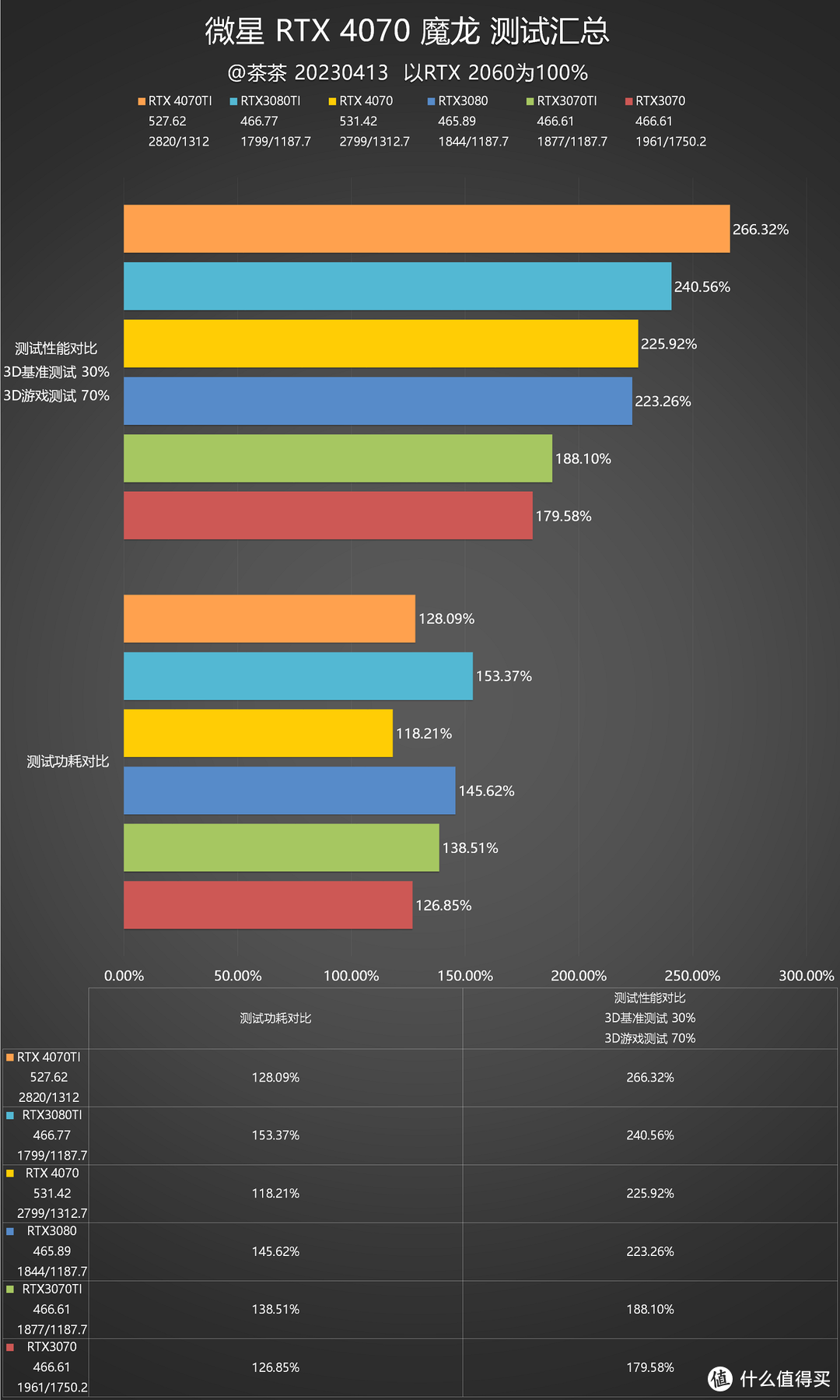 【茶茶】2K游戏新标杆？微星 RTX 4070 魔龙测试报告