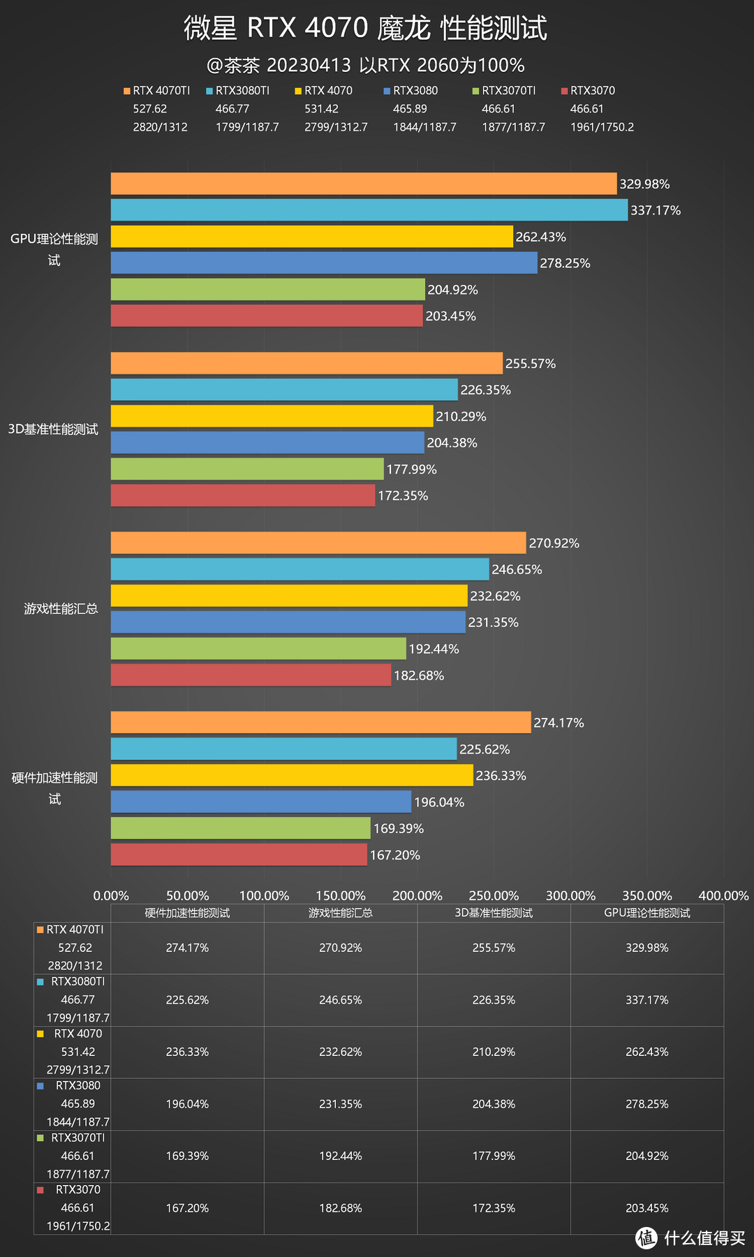 【茶茶】2K游戏新标杆？微星 RTX 4070 魔龙测试报告