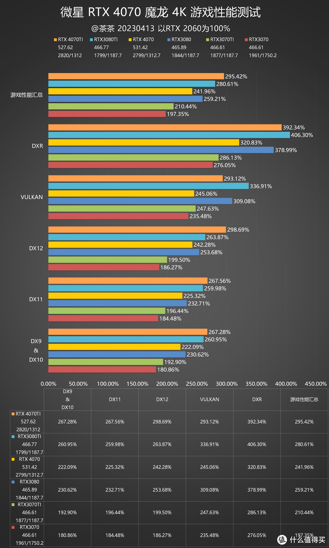 【茶茶】2K游戏新标杆？微星 RTX 4070 魔龙测试报告