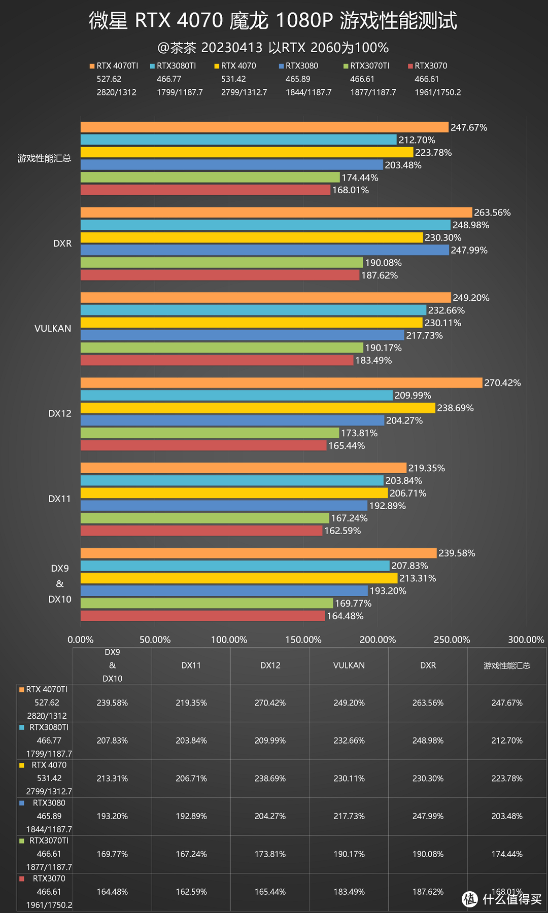 【茶茶】2K游戏新标杆？微星 RTX 4070 魔龙测试报告