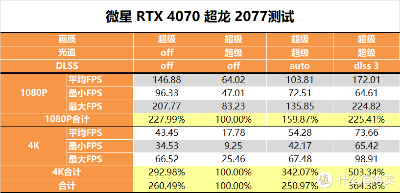 【茶茶】2K游戏新标杆？微星 RTX 4070 魔龙测试报告