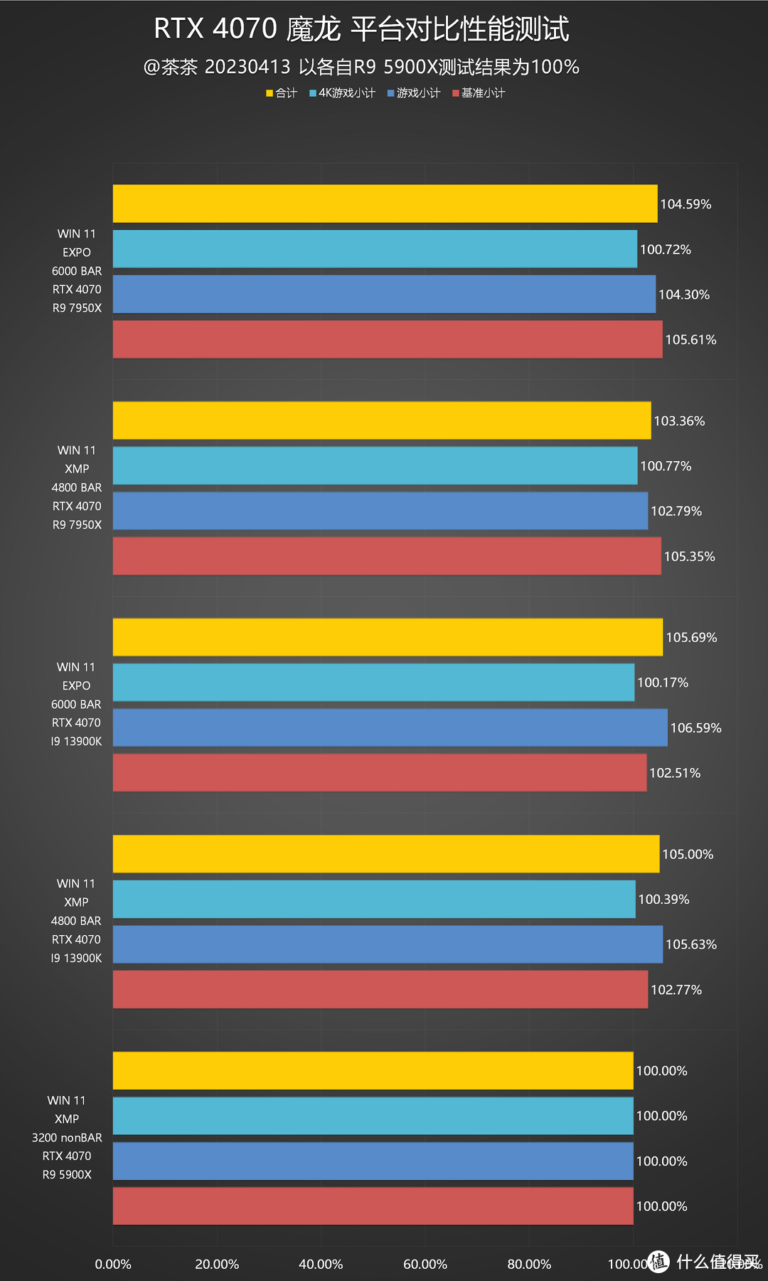 【茶茶】2K游戏新标杆？微星 RTX 4070 魔龙测试报告