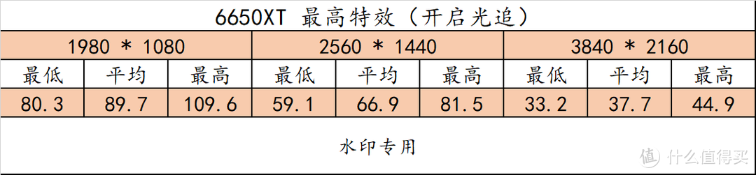 R5 7600 + X670E 吹雪搭台，5 款显卡实测《生化危机4：重置版》