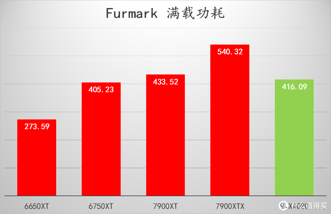 R5 7600 + X670E 吹雪搭台，5 款显卡实测《生化危机4：重置版》