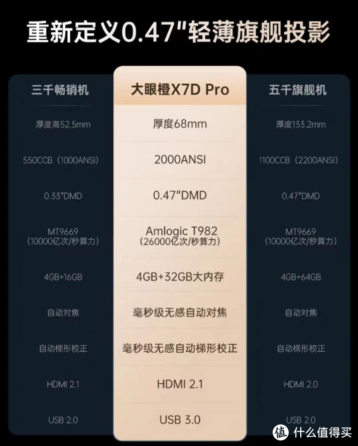大眼橙X7D Pro2000ANSI，0.47DMD芯片，轻薄至68mm，了解的人说说这个新品怎么样?