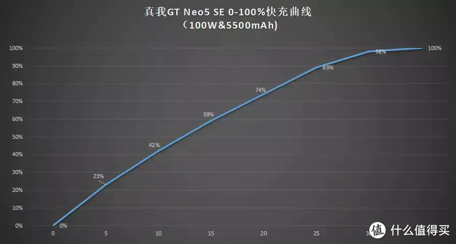 真我GT Neo5 SE评测体验：中端手机市场的王者？配置几近拉满