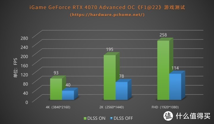 2K游戏畅玩功耗猛降 iGame RTX 4070 Advanced OC首测