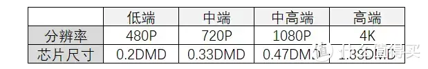 2023年哪一款投影仪值得入手？2000ANSI流明0.47DMD投影仪内卷到3000价位段，大眼橙X7D Pro体验