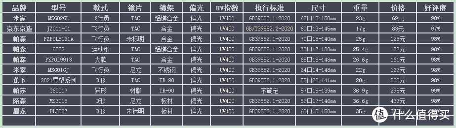 最强太阳镜选购攻略！太阳镜千万别买错，买错伤眼睛，买对不买贵，选购太阳镜墨镜你必须知道的那些事！