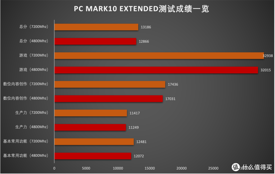 轻松迈入7000高频，白色系装机首选，影驰HOF PRO DDR5-7200MHz 内存条体验