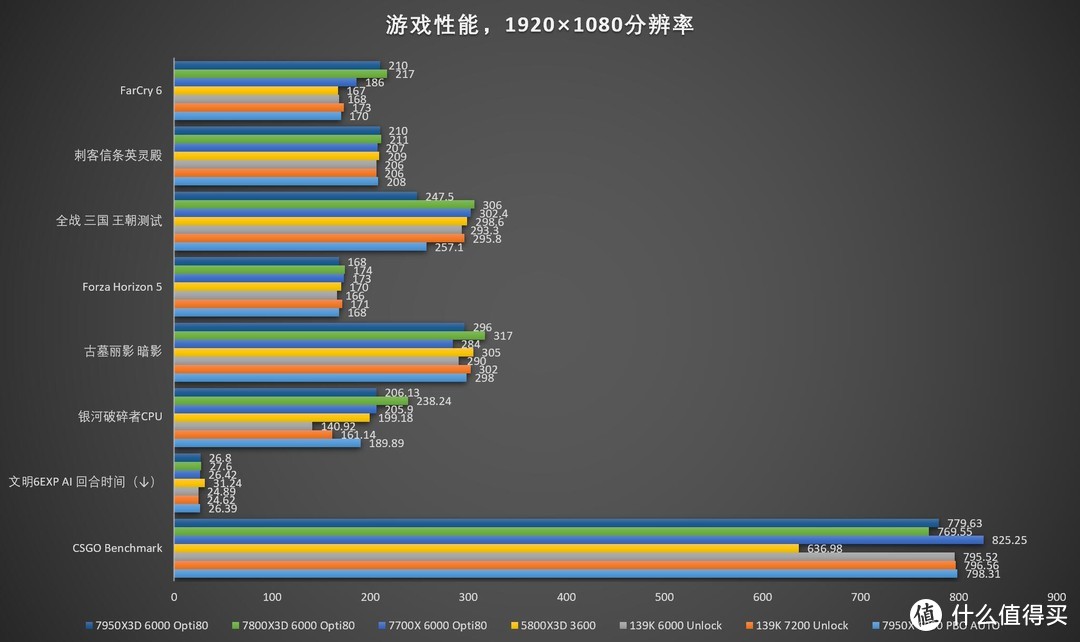 “20年来最优秀游戏处理器”？AMD锐龙Ryzen 7 7800X3D CPU评测