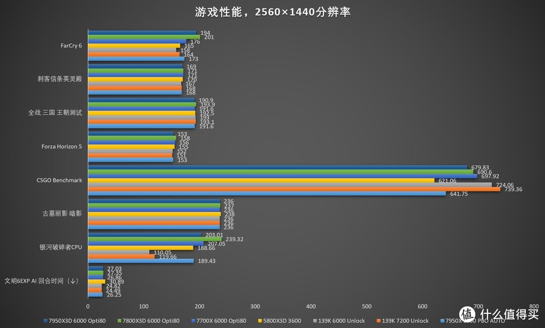 “20年来最优秀游戏处理器”？AMD锐龙Ryzen 7 7800X3D CPU评测