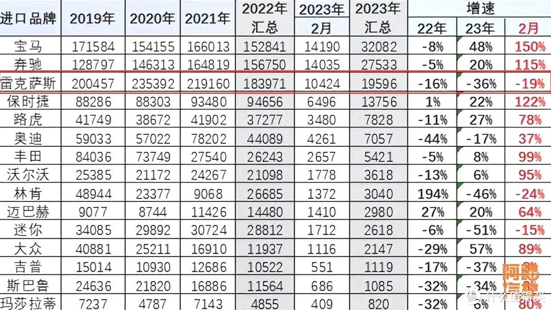 雷克萨斯为何卖不动了？销量持续在下滑，会步讴歌英非的后尘吗