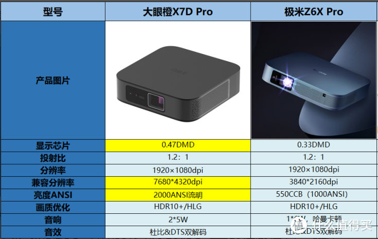 大眼橙X7D Pro与极米Z6X Pro，3000元级投影仪谁是轻薄、旗舰之王?