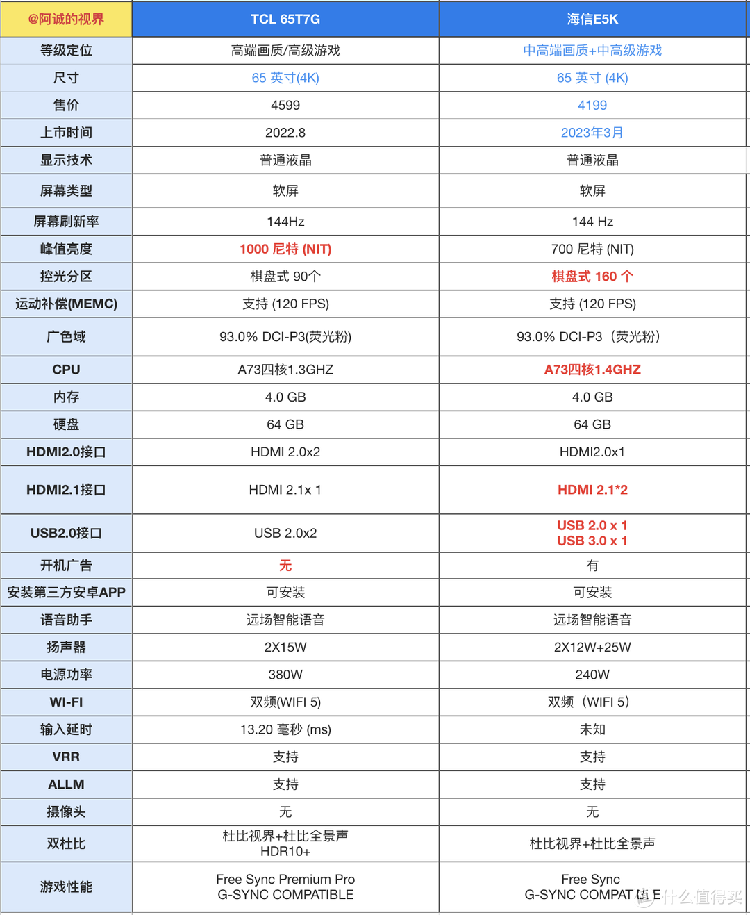 TCL65T7G 和 海信65E5K 价格差不多，一款高峰值亮度，一款多控光分区，两者相比纠结哪款更值得入手？