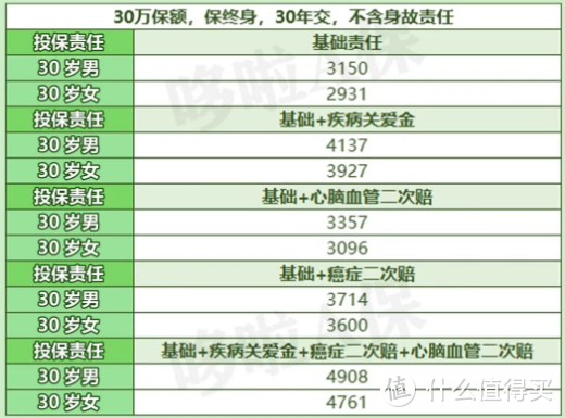 重疾险，这4款实力派，保障好不好，值不值得买？