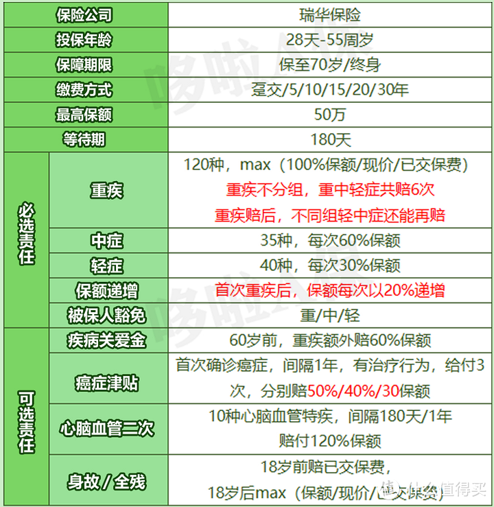 重疾险，这4款实力派，保障好不好，值不值得买？