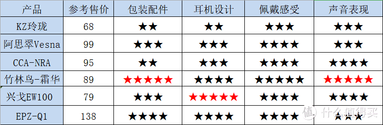 2023年最新百元有线耳机测评