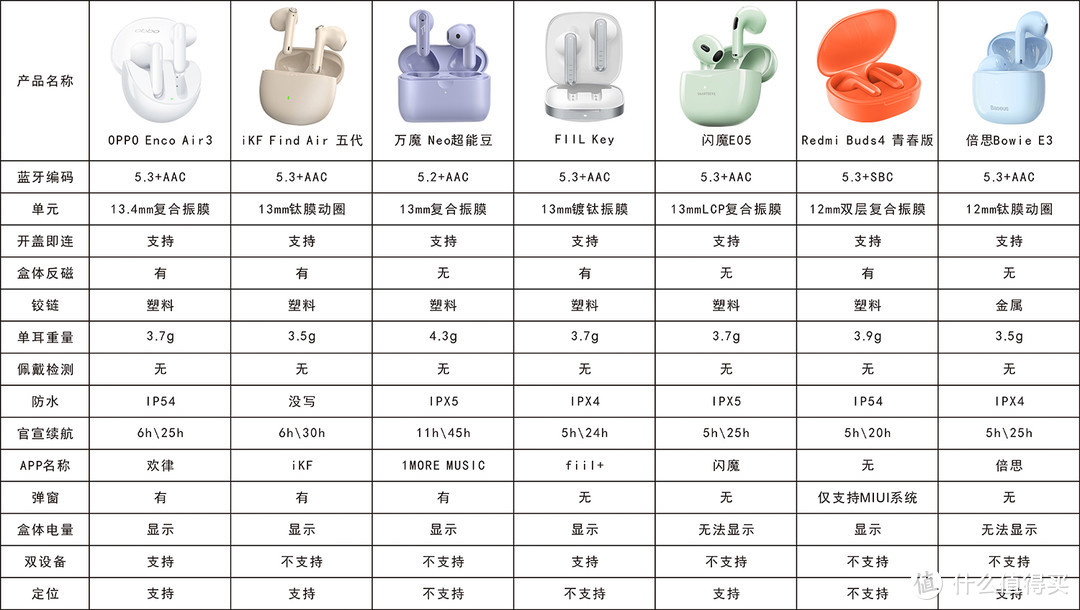 2022～2023年度半入式真无线耳机横评（下）