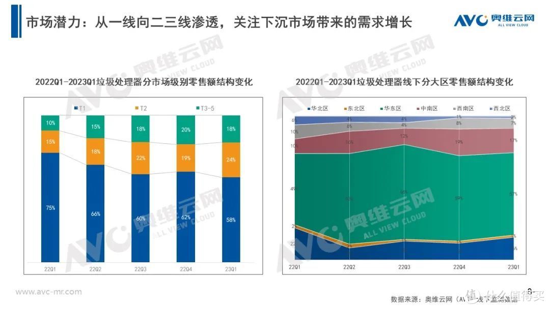  2023年Q1垃圾处理器市场总结：无惧挫折，向阳而生