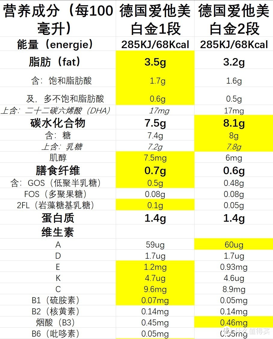 德国爱他美白金1段2段数据比较