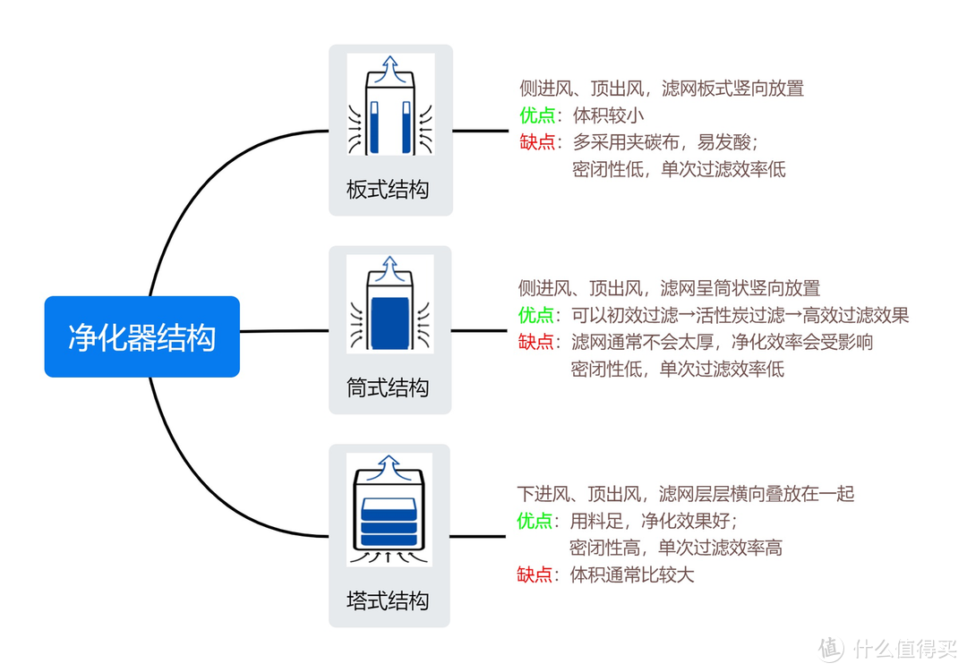 【干货】空气净化器怎么选？新房装修、家有宝宝、宠物、烟民或鼻炎患者选净化器重点看什么！