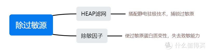 【干货】空气净化器怎么选？新房装修、家有宝宝、宠物、烟民或鼻炎患者选净化器重点看什么！