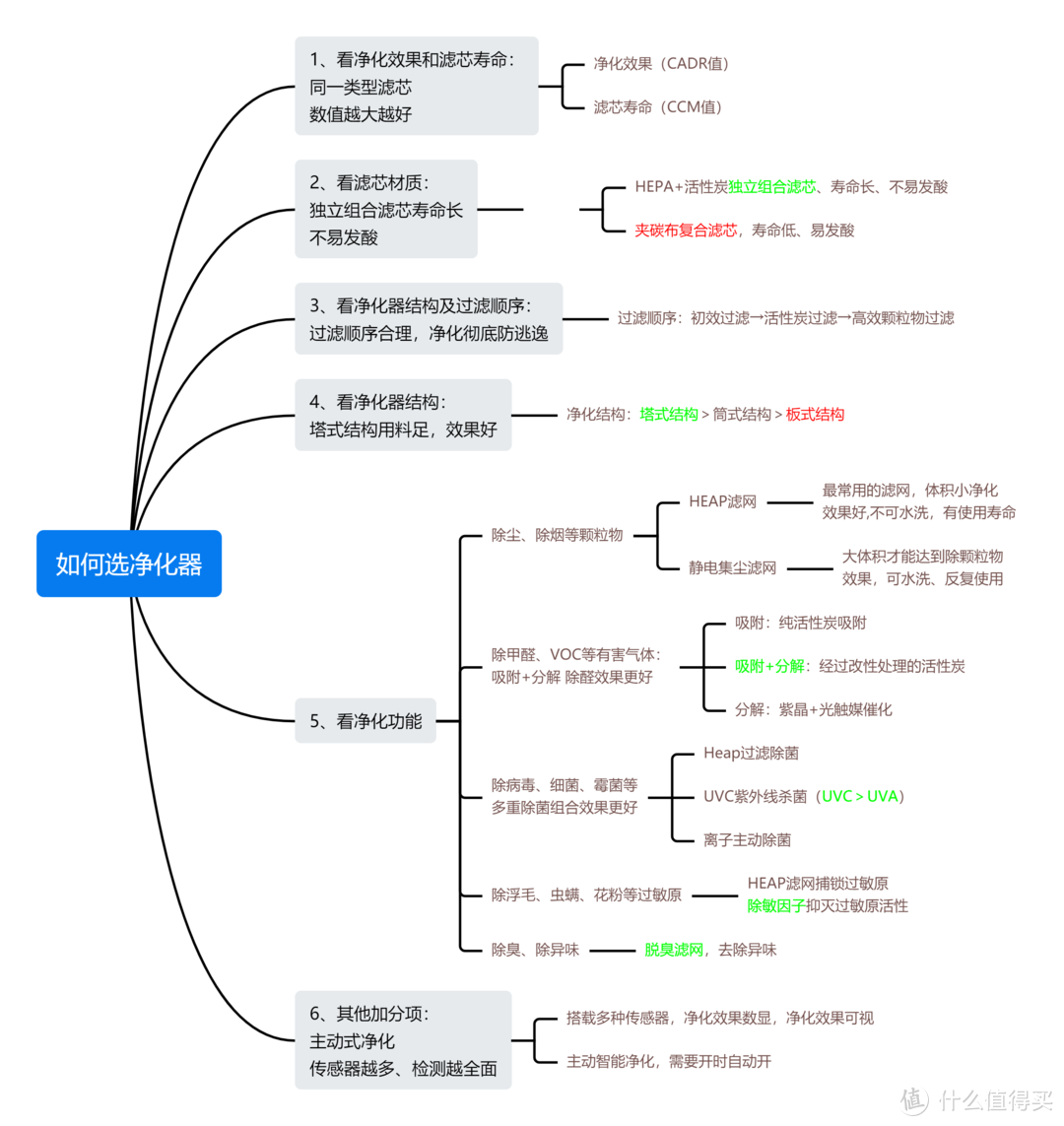 【干货】空气净化器怎么选？新房装修、家有宝宝、宠物、烟民或鼻炎患者选净化器重点看什么！