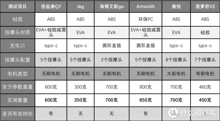 实测最佳排名│百元和千元筋膜枪有什么差距？6款不同价位筋膜枪硬核实测，拒绝踩坑！