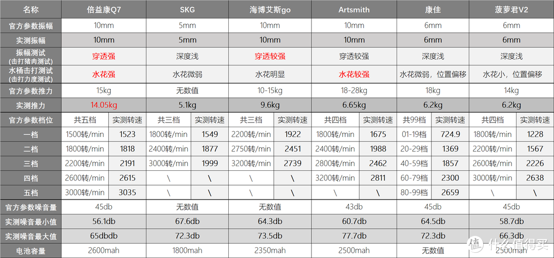 实测最佳排名│百元和千元筋膜枪有什么差距？6款不同价位筋膜枪硬核实测，拒绝踩坑！