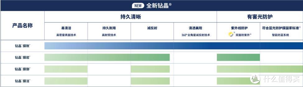 依视路钻晶新品性能对比图