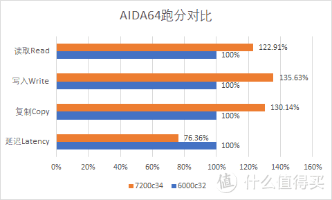 宏碁掠夺者VestaⅡ DDR5 6000C32 Adie超频7200C34万金油教程与装机体验