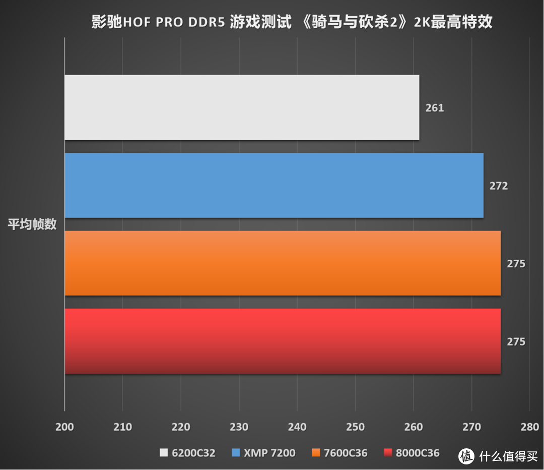 轻松超8000MHz！影驰HOF PRO DDR5-7200MHz众测体验报告