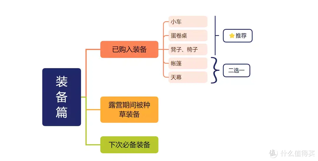 新手装备篇|集齐哪5件装备就可以...哦...去露营